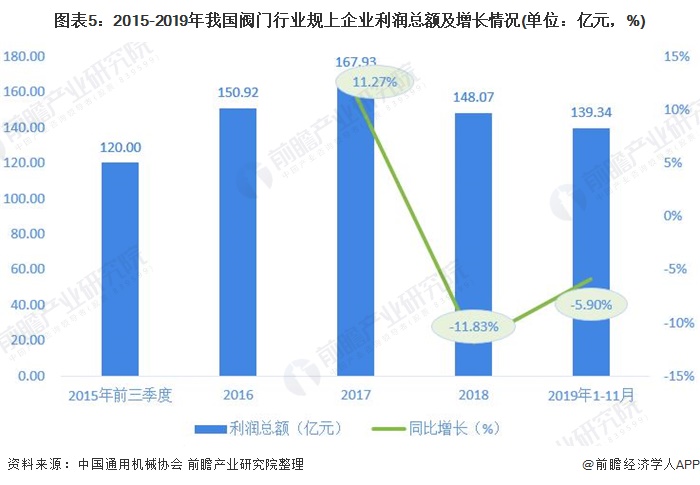 圖表5：2015-2019年我國(guó)閥門行業(yè)規(guī)上企業(yè)利潤(rùn)總額及增長(zhǎng)情況(單位：億元，%)