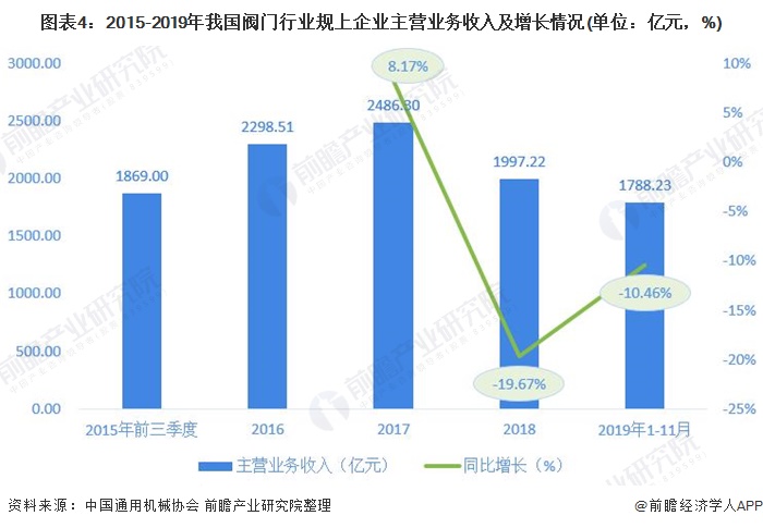 圖表4：2015-2019年我國(guó)閥門行業(yè)規(guī)上企業(yè)主營(yíng)業(yè)務(wù)收入及增長(zhǎng)情況(單位：億元，%)